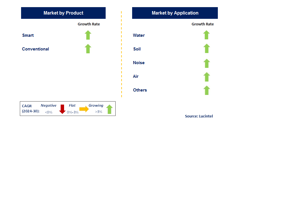 Stationary Environmental Monitoring Equipment by Segment