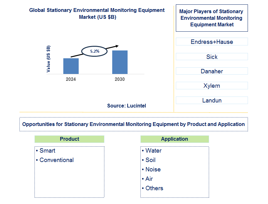 Stationary Environmental Monitoring Equipment Trends and Forecast