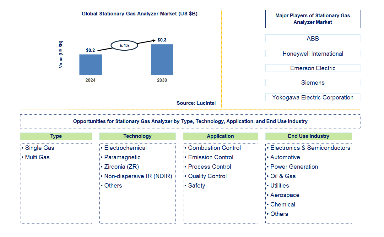 Stationary Gas Analyzer Trends and Forecast