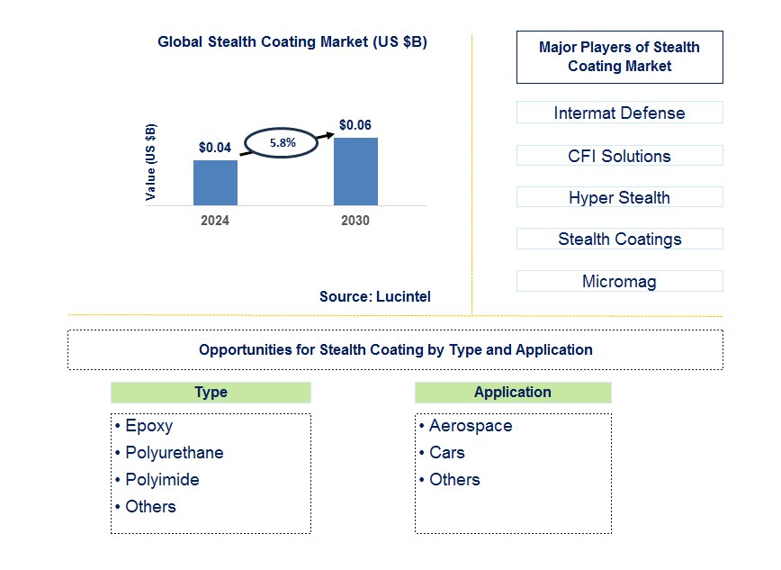 Stealth Coating Trends and Forecast