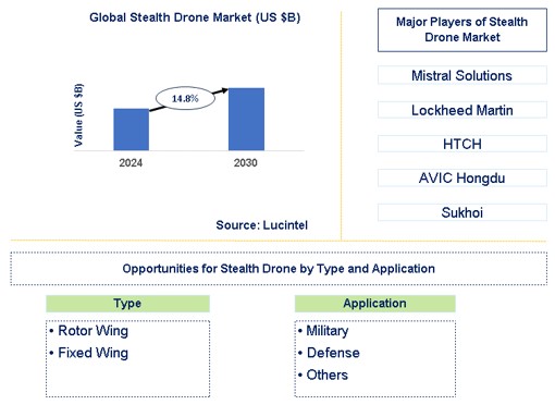 Stealth Drone Trends and Forecast