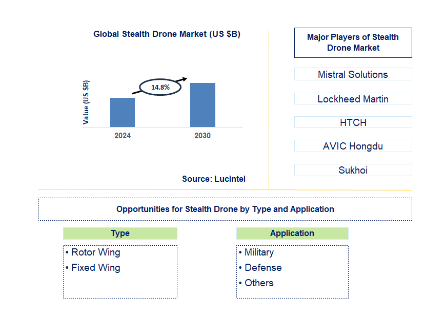 Stealth Drone Trends and Forecast