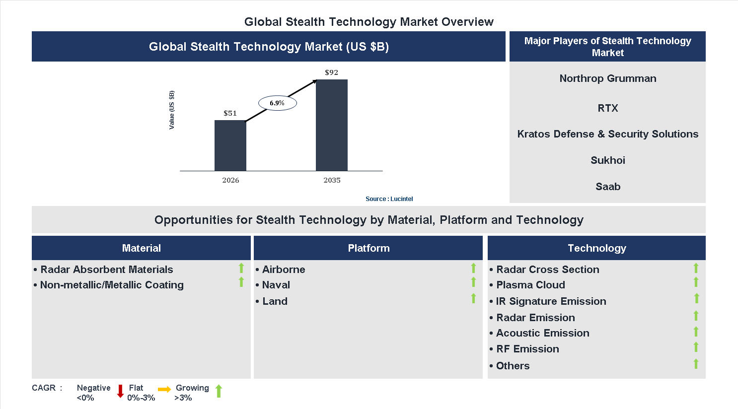 Stealth Technology Market Trends and Forecast