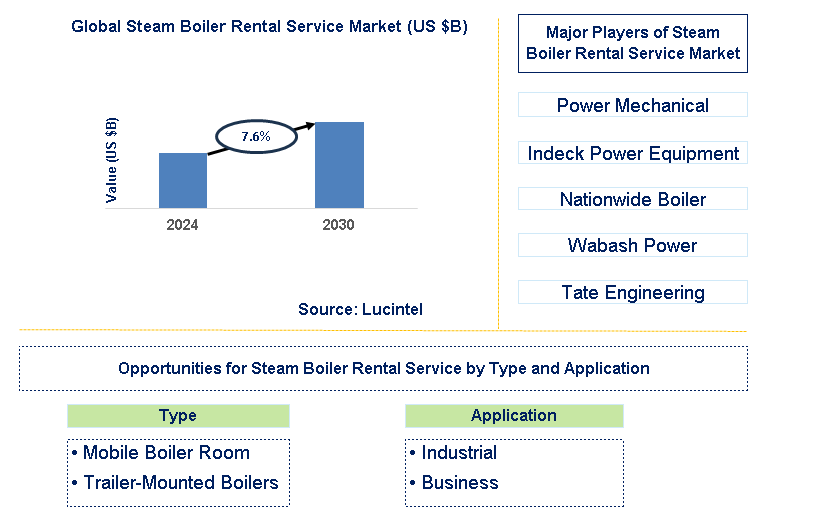 Steam Boiler Rental Service Trends and Forecast