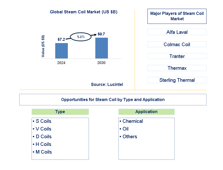 Steam Coil Trends and Forecast