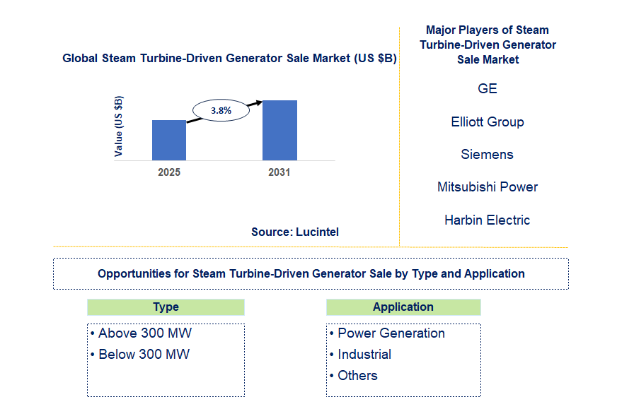 Steam Turbine-Driven Generator Sale Market Trends and Forecast