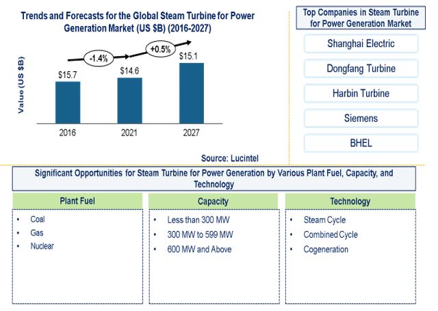 Steam Turbine for Power Generation Market by Plant Fuel, Capacity, and Technology