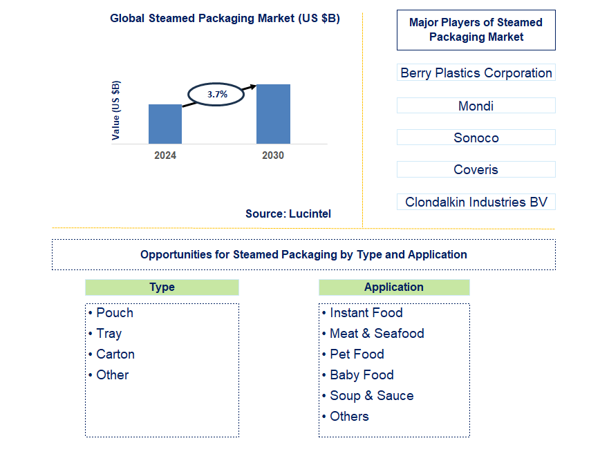 Steamed Packaging Trends and Forecast