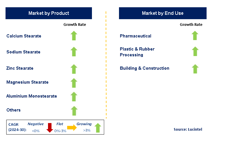 Stearate by Segment