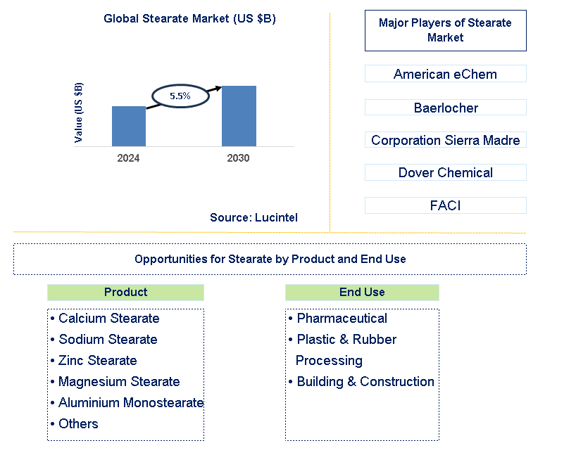 Stearate Trends and Forecast