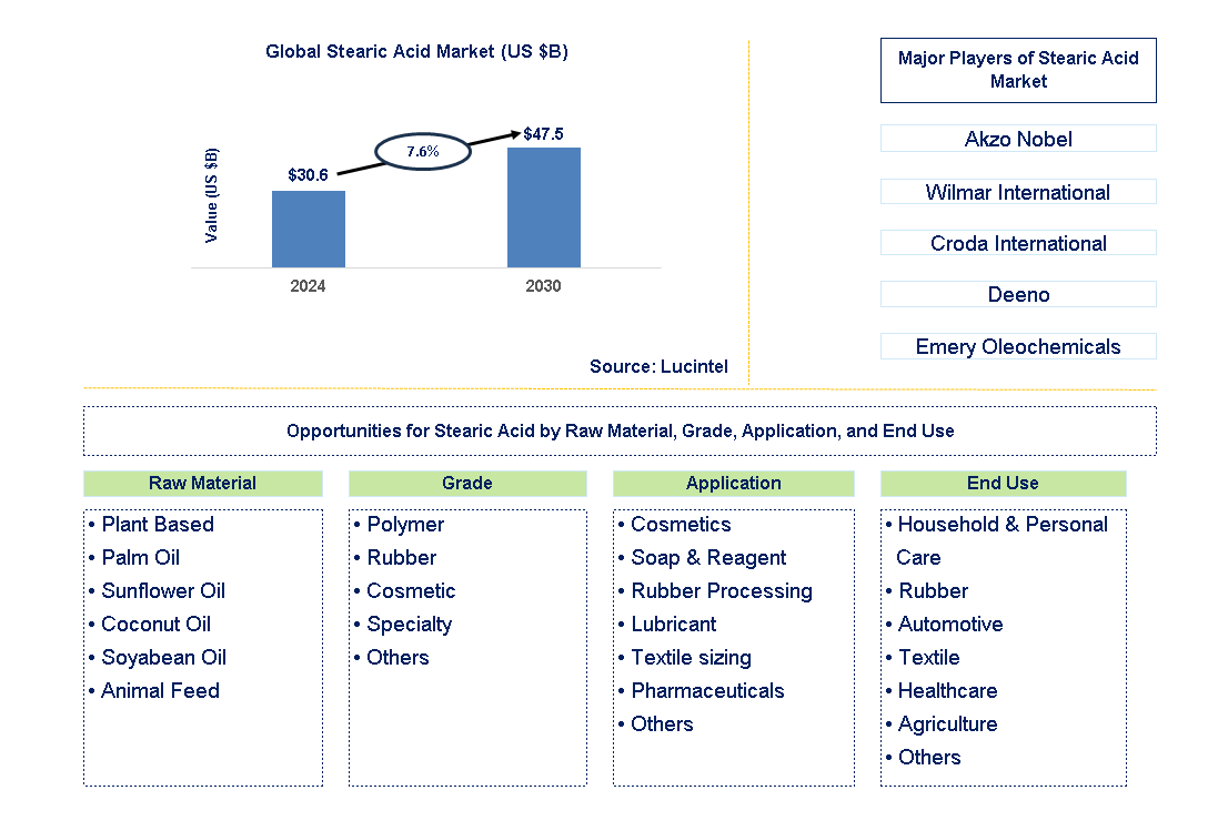 Stearic Acid Trends and Forecast