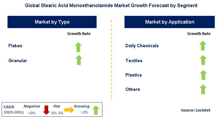 Stearic Acid Monoethanolamide Market by Segment