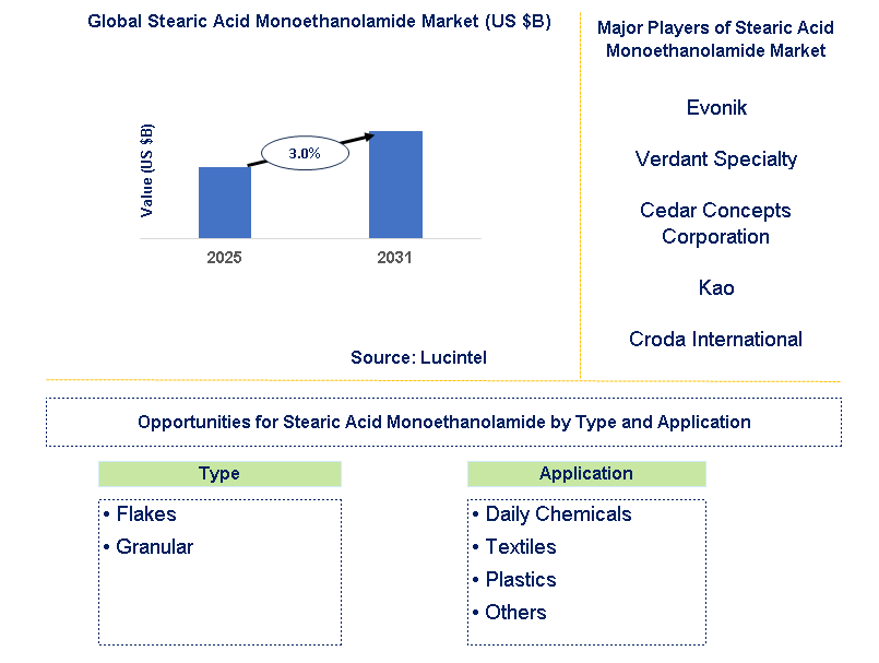 Stearic Acid Monoethanolamide Market Trends and Forecast