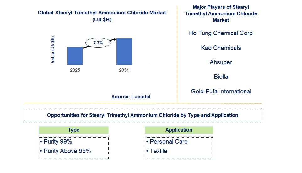 Stearyl Trimethyl Ammonium Chloride Market Trends and Forecast