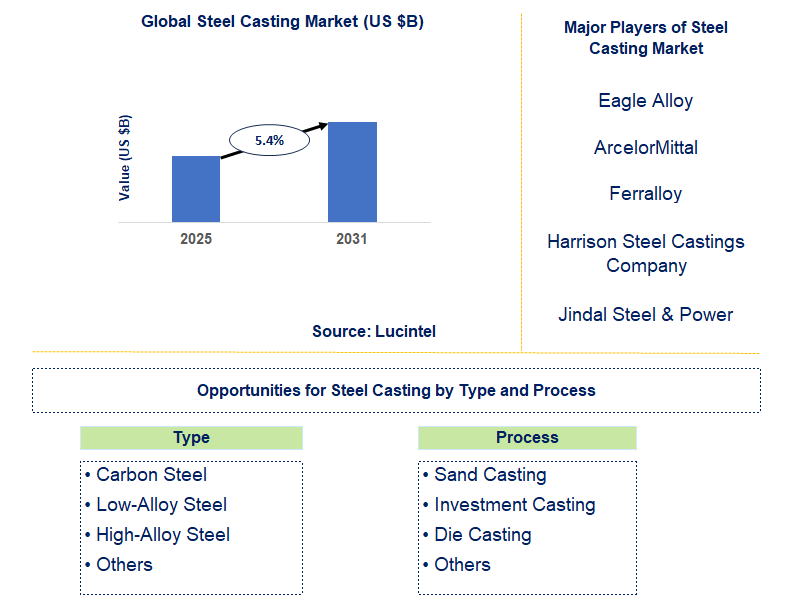 Steel Casting Market Trends and Forecast