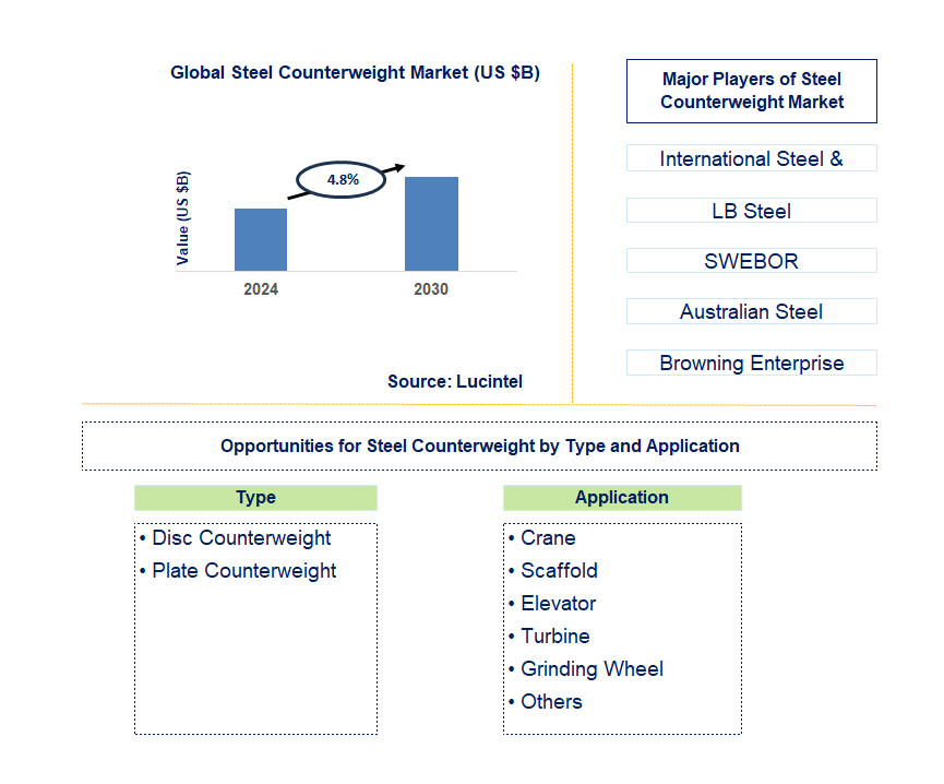 Steel Counterweight Trends and Forecast