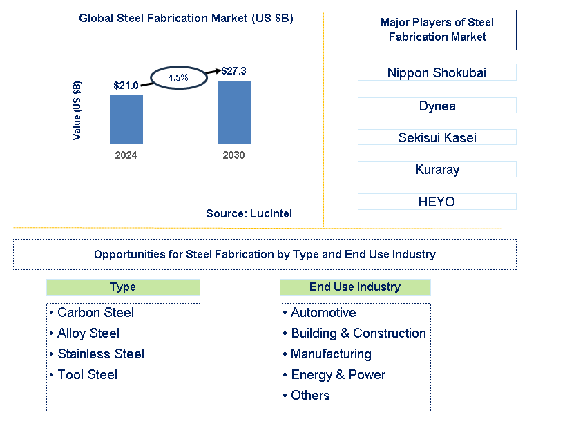 Steel Fabrication Trends and Forecast