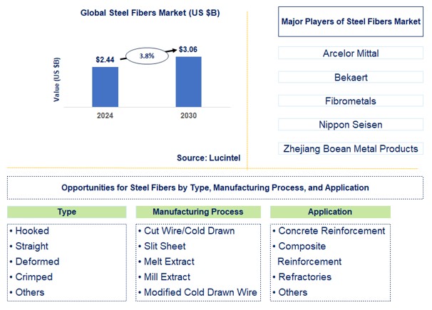 Steel Fibers Trends and Forecast