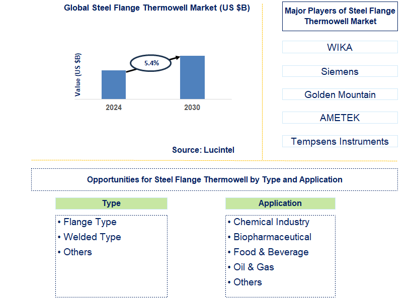 Steel Flange Thermowell Trends and Forecast