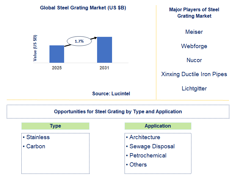 Steel Grating Market Trends and Forecast
