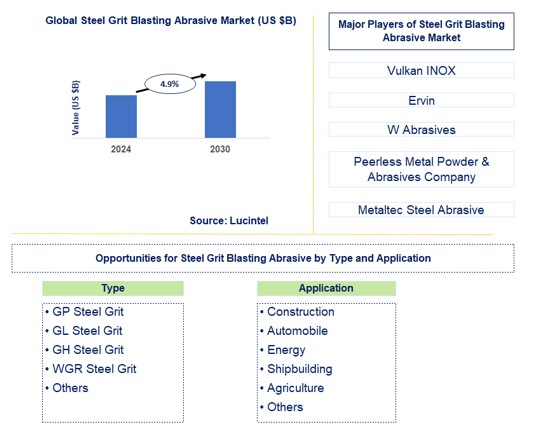 Steel Grit Blasting Abrasive Trends and Forecast