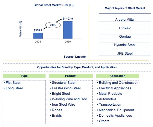 Steel Trends and Forecast