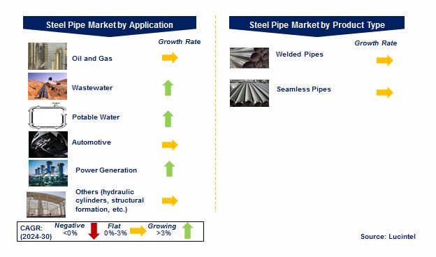 Steel Pipe Market by Segments