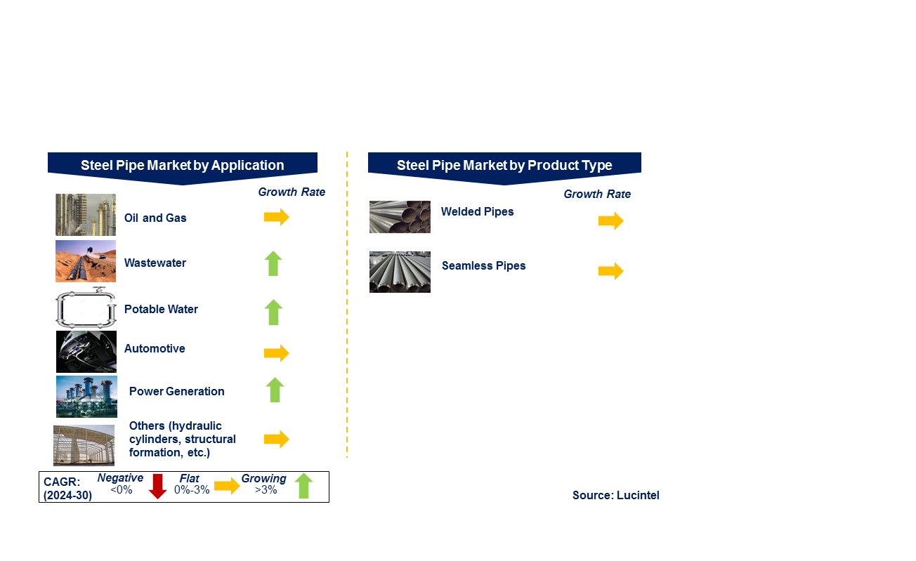 Steel Pipe Yarn Market by Segment