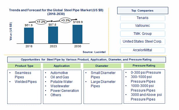 Steel Pipe Market by Product Type, End Use, Material, Diameter, and Pressure Ratings