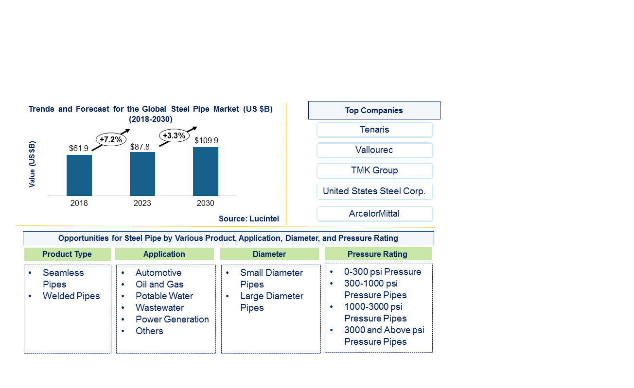 Steel Pipe Market