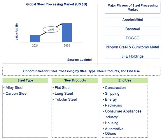 Steel Processing Trends and Forecast