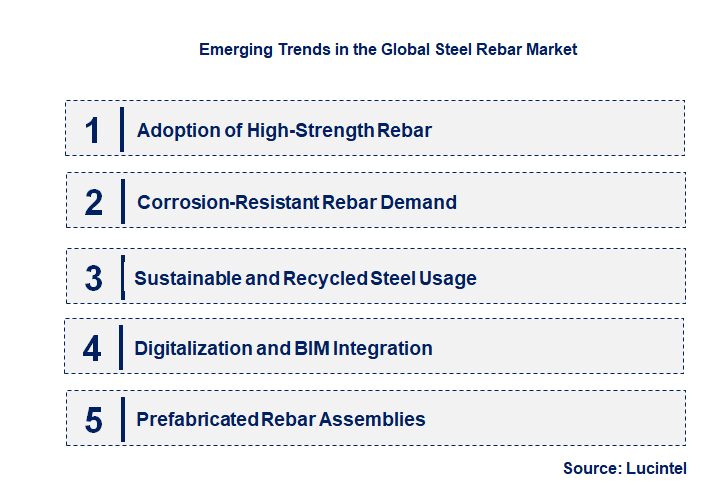 Emerging Trends in the Steel Rebar Market