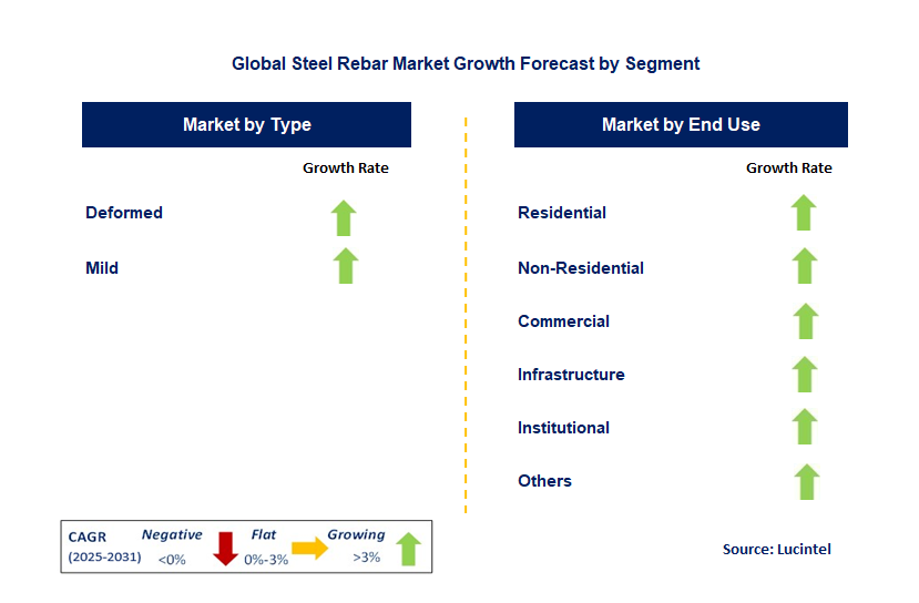Steel Rebar Market by Segment