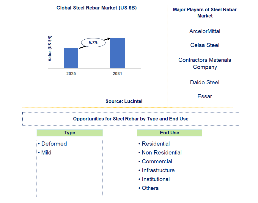 Steel Rebar Market Trends and Forecast