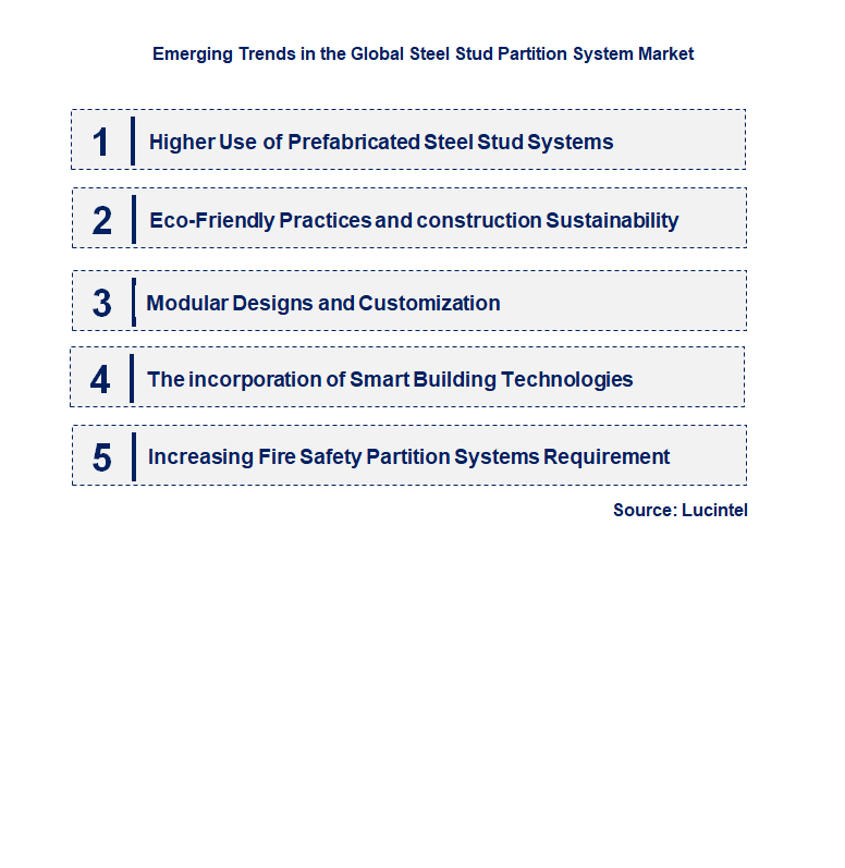 Emerging Trends in the Steel Stud Partition System Market
