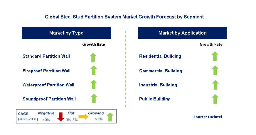 Steel Stud Partition System Market by Segment