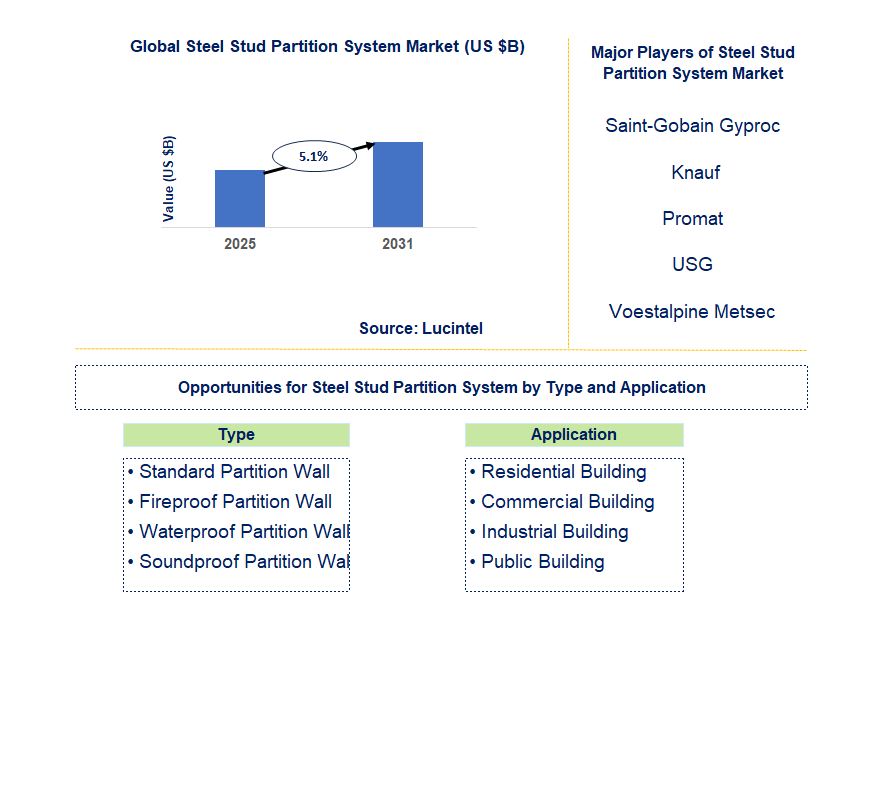 Steel Stud Partition System Market Trends and Forecast