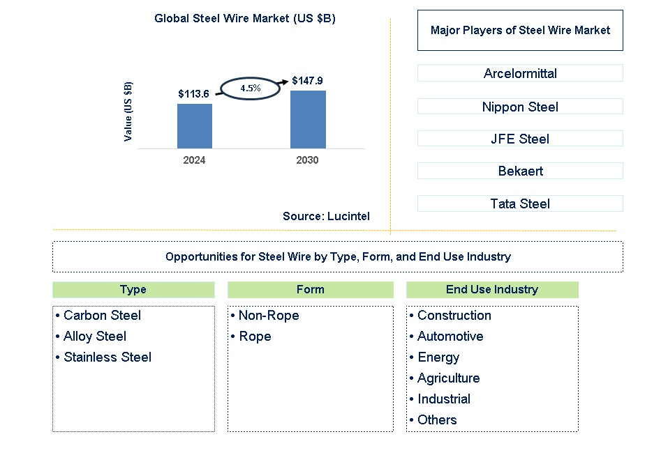 Steel Wire Trends and Forecast