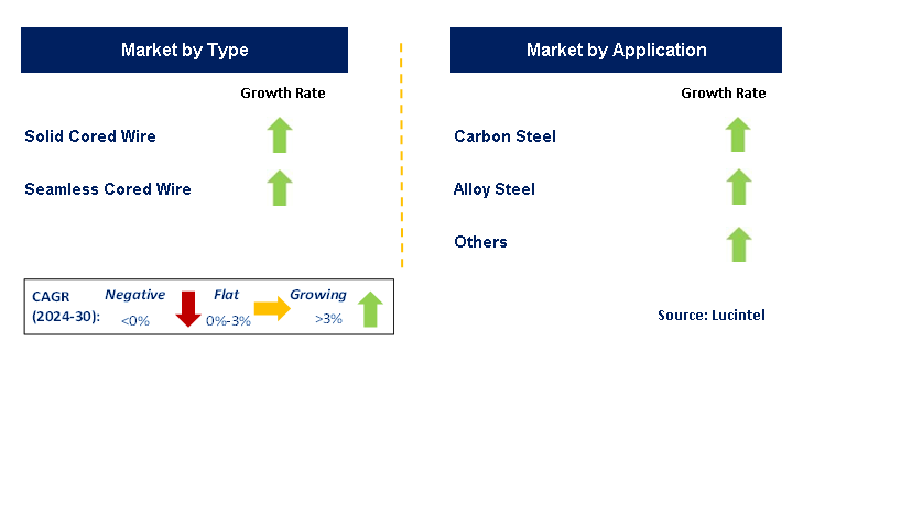 Steelmaking Cored Wire by Segment