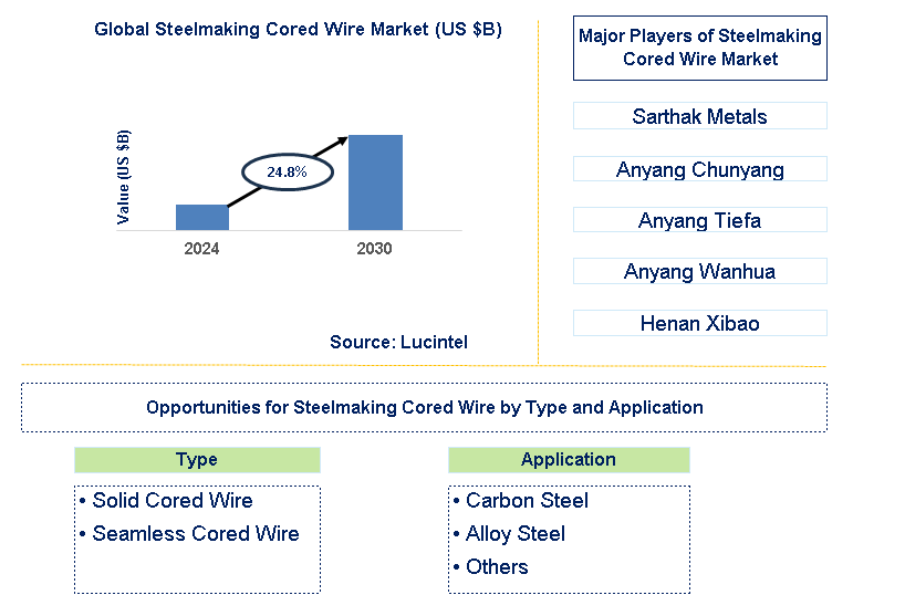 Steelmaking Cored Wire Trends and Forecast