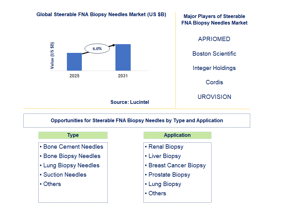 Steerable FNA Biopsy Needles Market Trends and Forecast