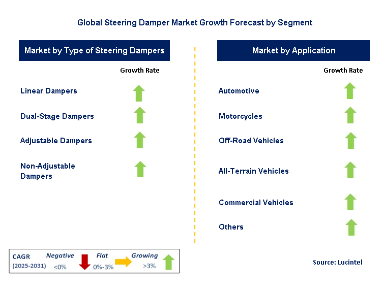 Steering Damper Market by Segment