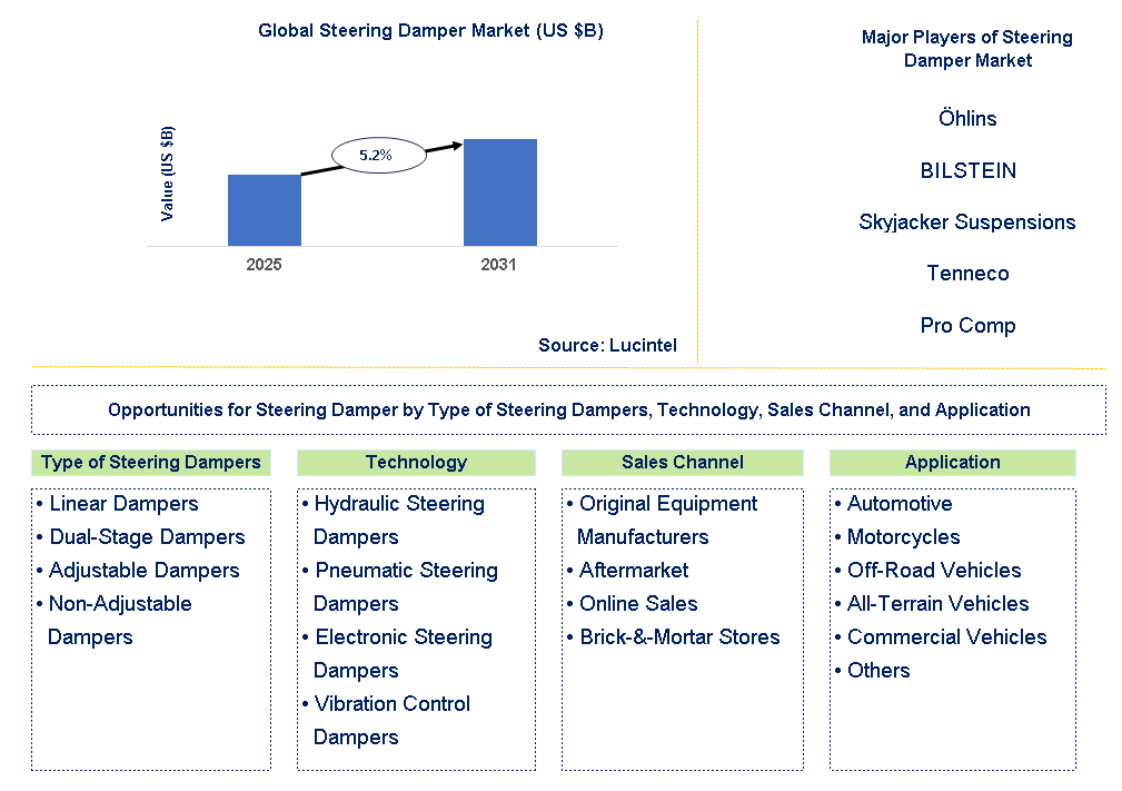 Steering Damper Market Trends and Forecast