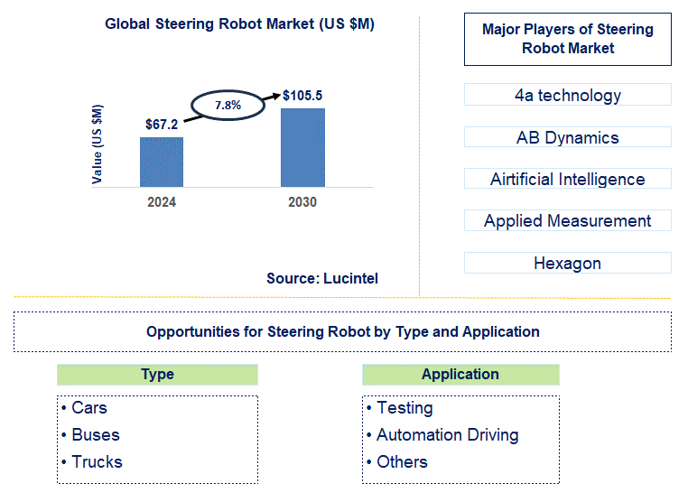 Steering Robot Trends and Forecast