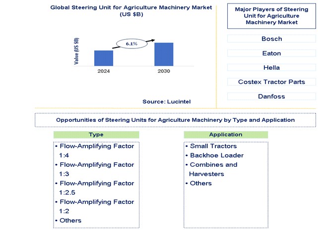 Steering Unit for Agriculture Machinery Trends and forecast