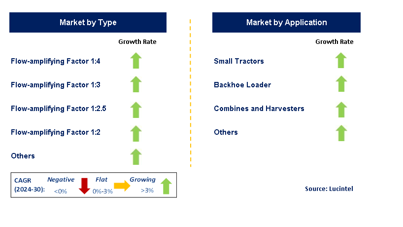 Steering Unit for Agriculture Machinery Market by Segment