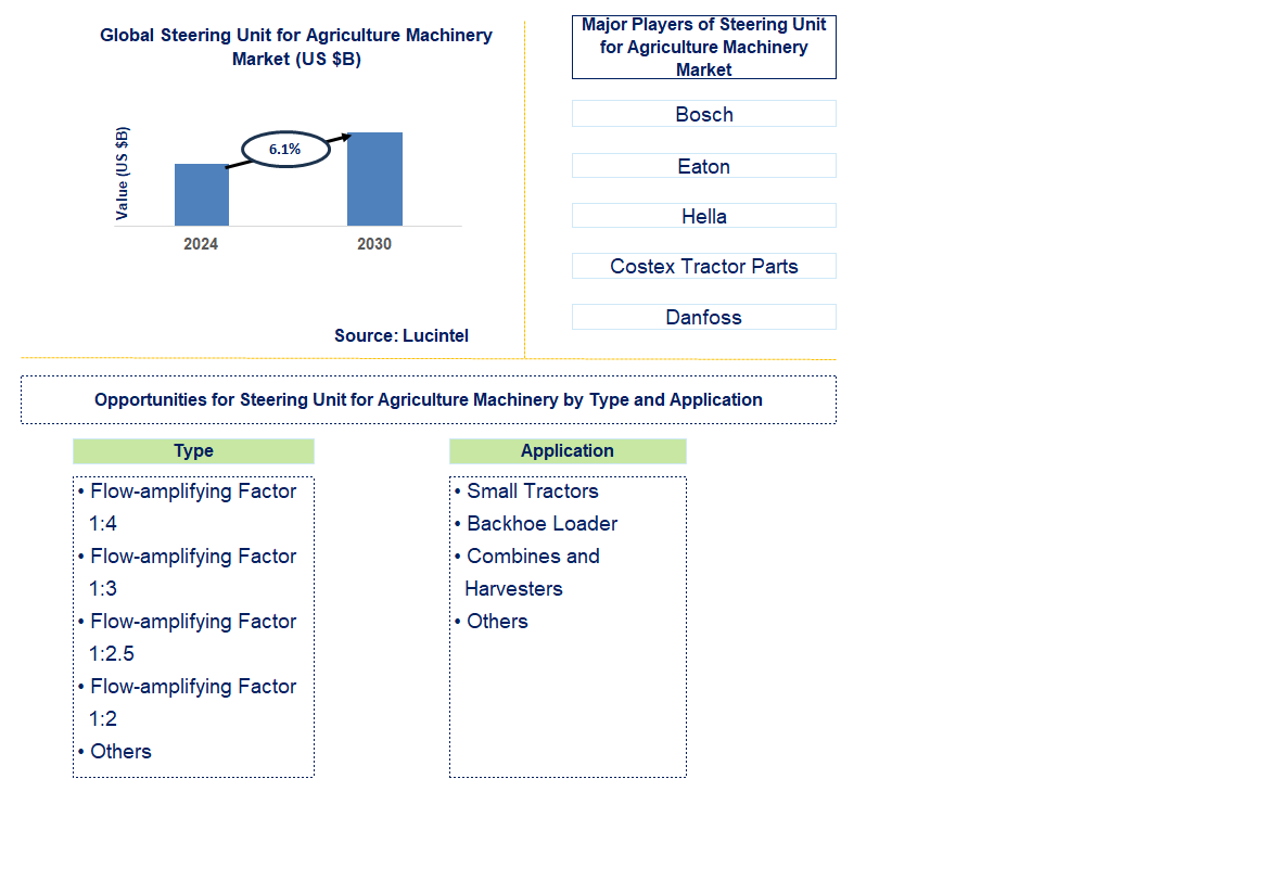 Steering Unit for Agriculture Machinery Trends and forecast