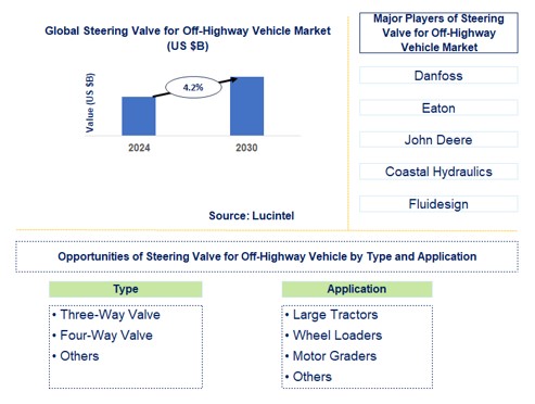 Steering Valve for Off-Highway Vehicle Trends and Forecast