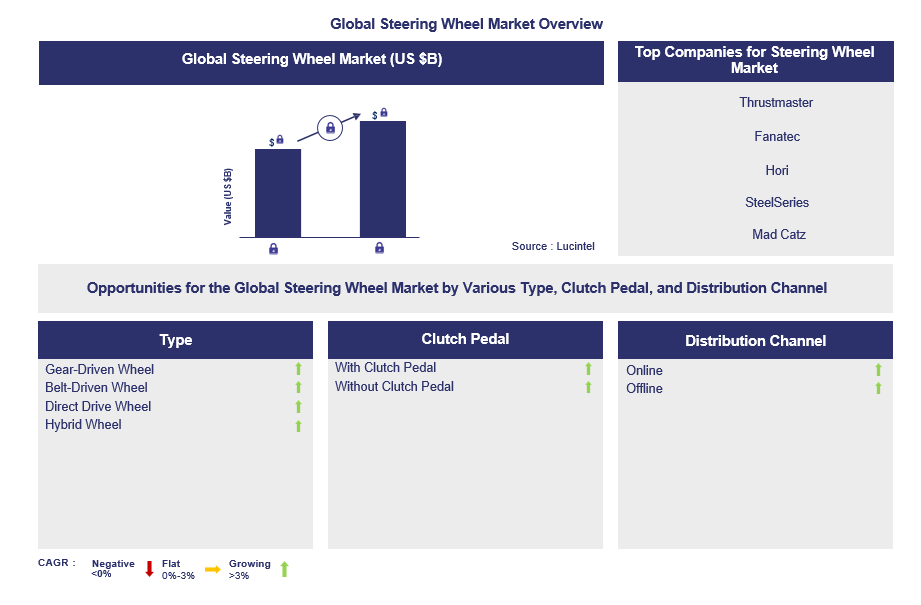 Steering Wheel Trends and Forecast