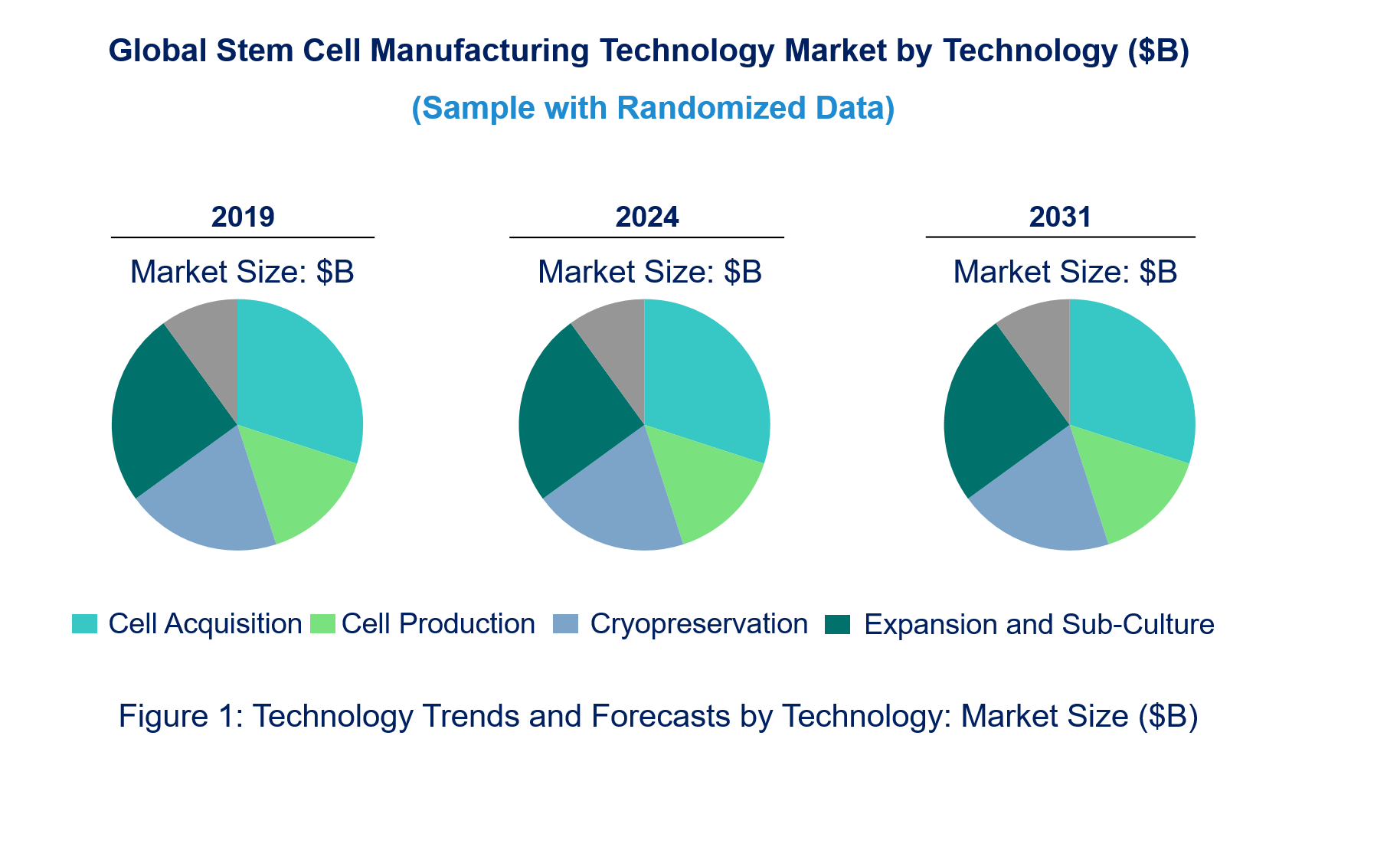 Stem Cell Manufacturing Market by Technology Stem Cell Manufacturing Market by Technology